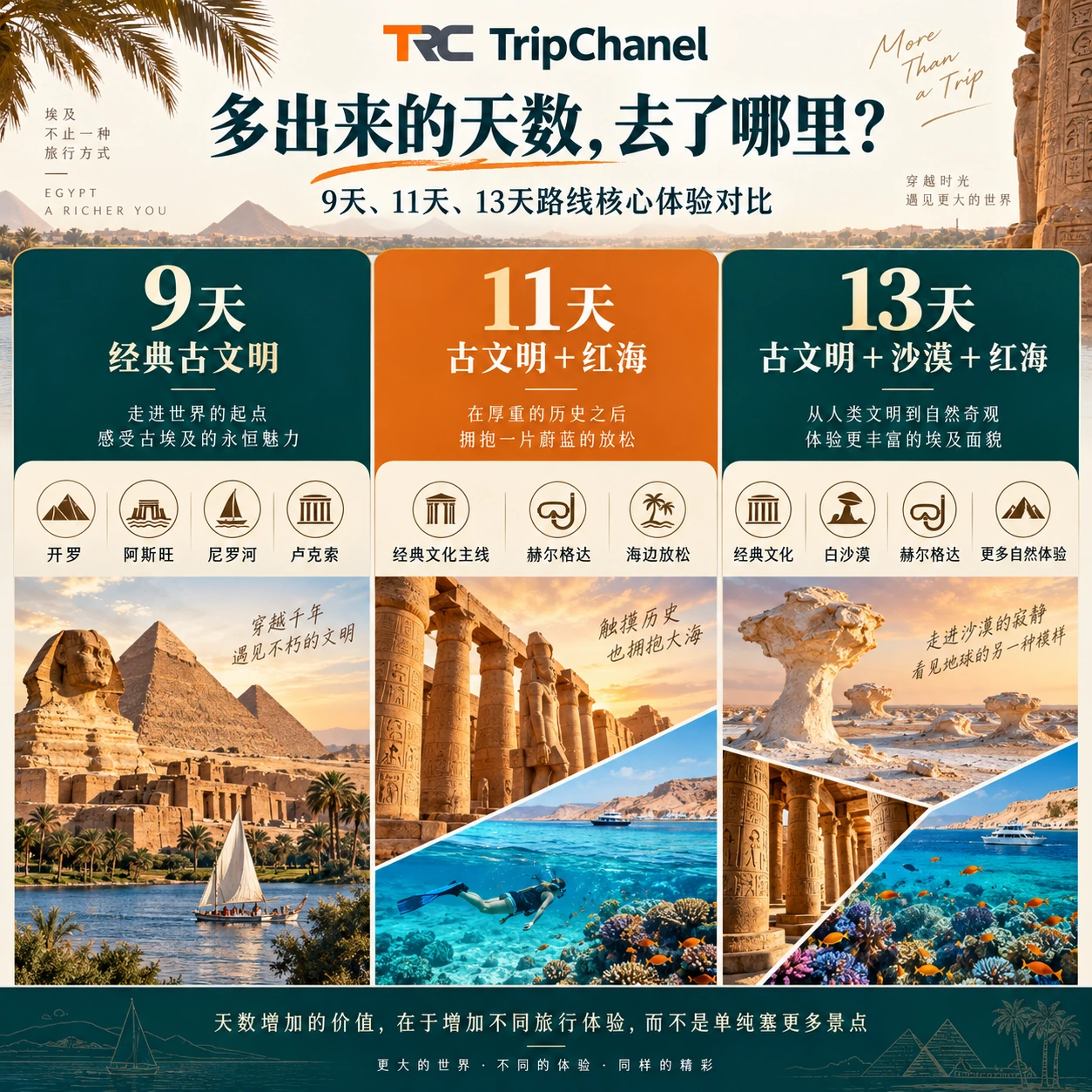 egypt 9 11 13 day route experience comparison 埃及9天、11天和13天路线体验对比图,展示古文明、红海和白沙漠的不同组合